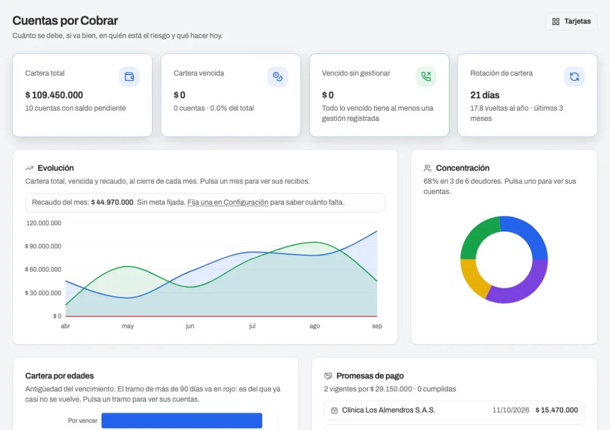Tablero de Cuentas por cobrar de CoreLink: cartera al día, recaudo del mes, evolución de seis meses y concentración por cliente.